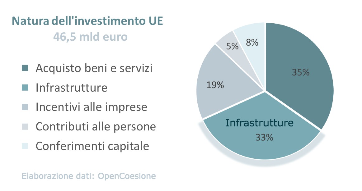 politica coesione progetti italia