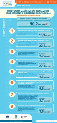 Risanamento reti idriche Puglia ig_AI_Pugliese_Smart_Water